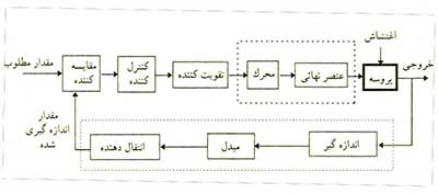 سیستم های کنترل صنعتی