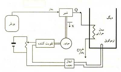 کنترل درجه حرارت