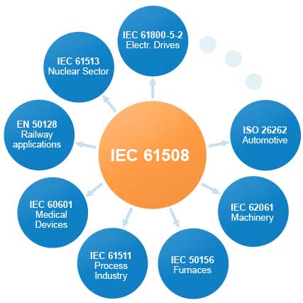 مفاهیم استاندارد IEC 61508 ایمنی کارکرد Safety و معیار SIL