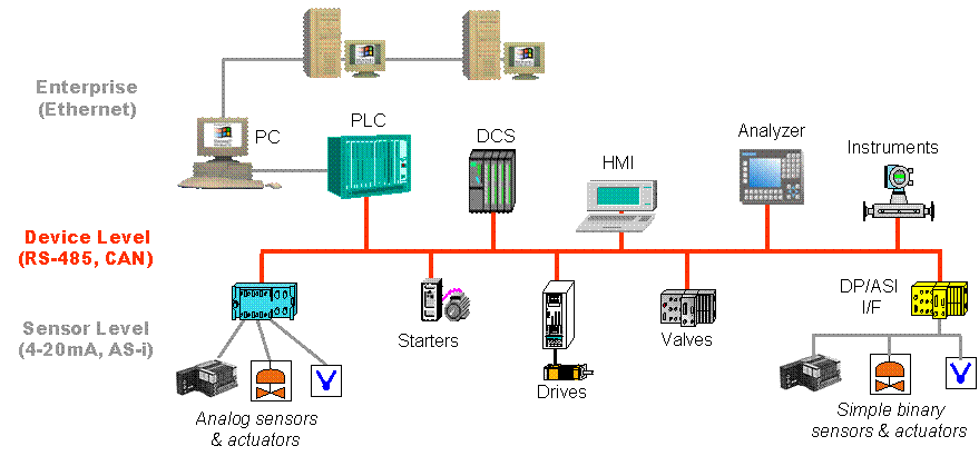اجزاء کنترل در یک سیستم اتوماسیون صنعتی
